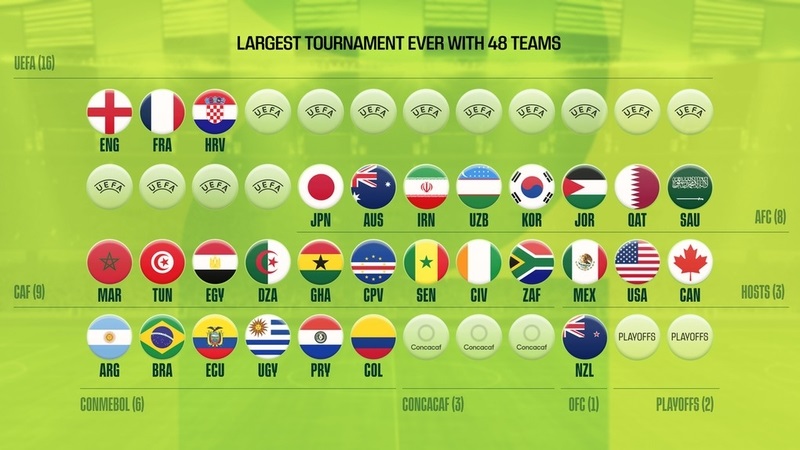 World Cup 2026 tăng số đội tham gia